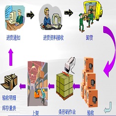 易助ERP條碼管理系統